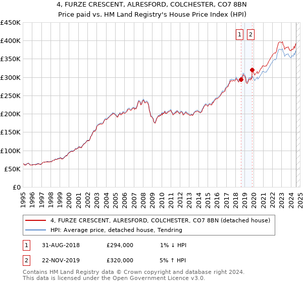 4, FURZE CRESCENT, ALRESFORD, COLCHESTER, CO7 8BN: Price paid vs HM Land Registry's House Price Index