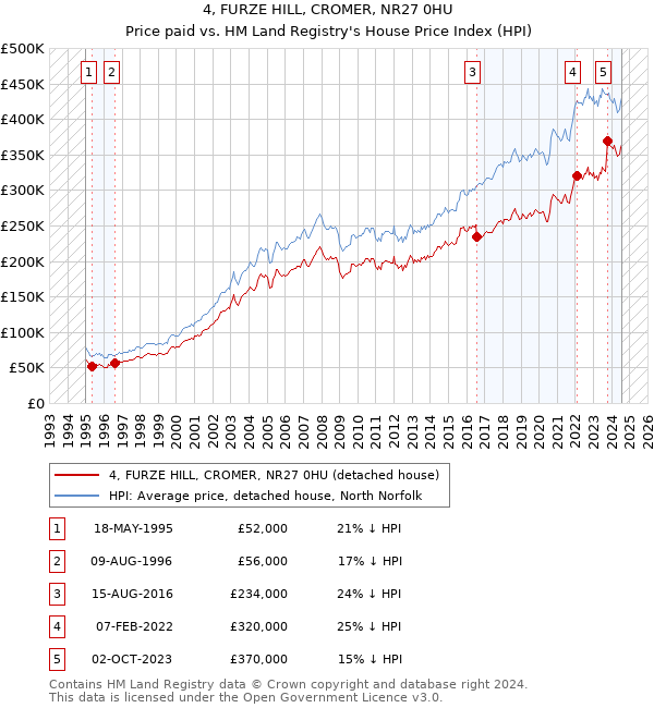 4, FURZE HILL, CROMER, NR27 0HU: Price paid vs HM Land Registry's House Price Index