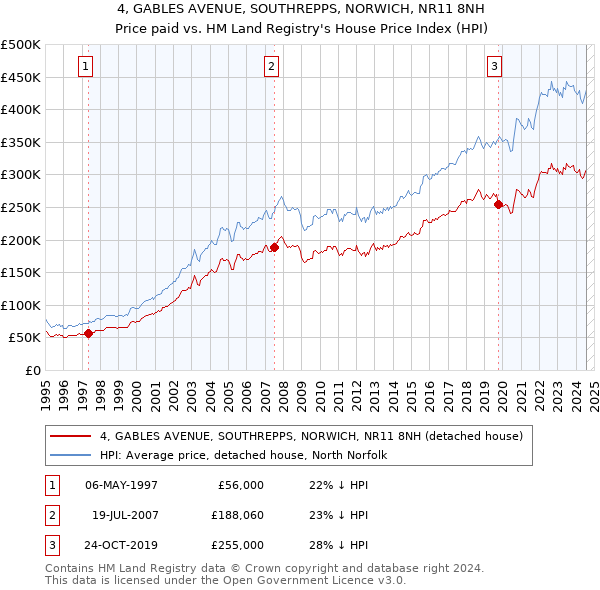 4, GABLES AVENUE, SOUTHREPPS, NORWICH, NR11 8NH: Price paid vs HM Land Registry's House Price Index