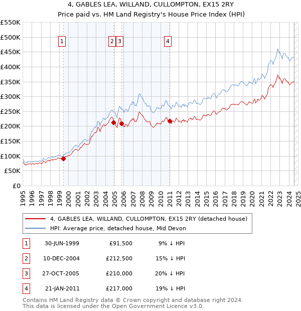 4, GABLES LEA, WILLAND, CULLOMPTON, EX15 2RY: Price paid vs HM Land Registry's House Price Index