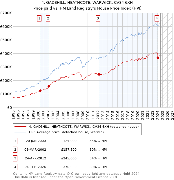 4, GADSHILL, HEATHCOTE, WARWICK, CV34 6XH: Price paid vs HM Land Registry's House Price Index