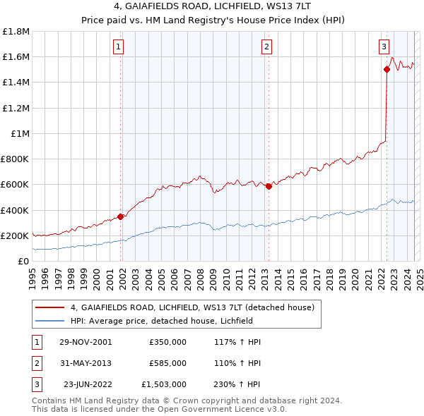 4, GAIAFIELDS ROAD, LICHFIELD, WS13 7LT: Price paid vs HM Land Registry's House Price Index