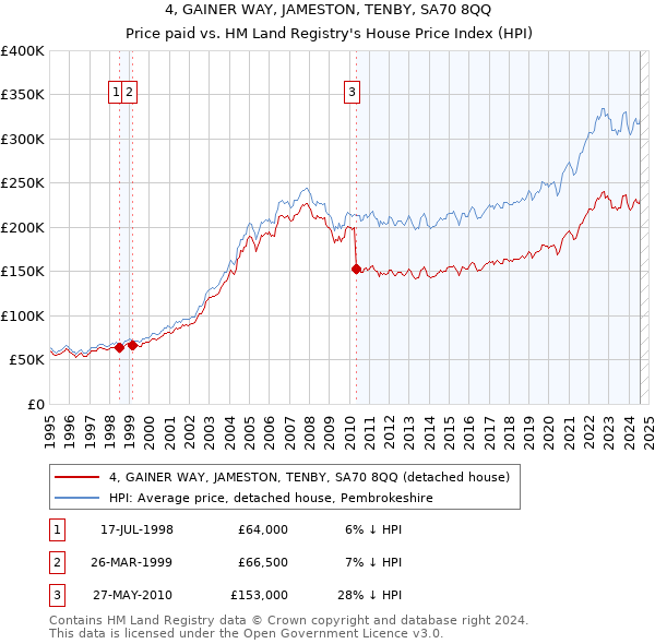 4, GAINER WAY, JAMESTON, TENBY, SA70 8QQ: Price paid vs HM Land Registry's House Price Index