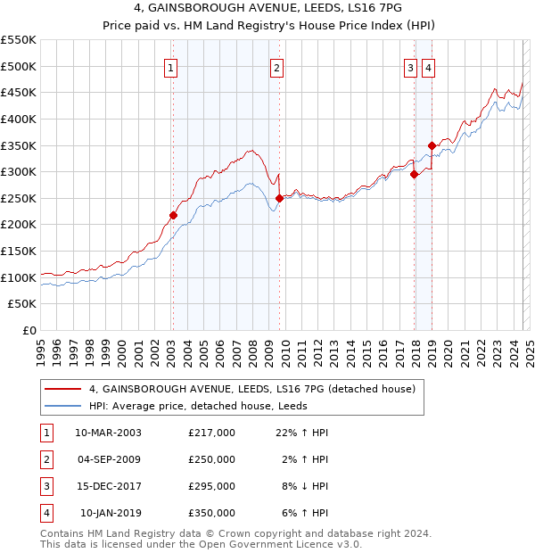 4, GAINSBOROUGH AVENUE, LEEDS, LS16 7PG: Price paid vs HM Land Registry's House Price Index