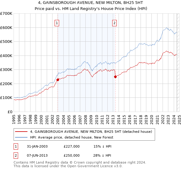 4, GAINSBOROUGH AVENUE, NEW MILTON, BH25 5HT: Price paid vs HM Land Registry's House Price Index