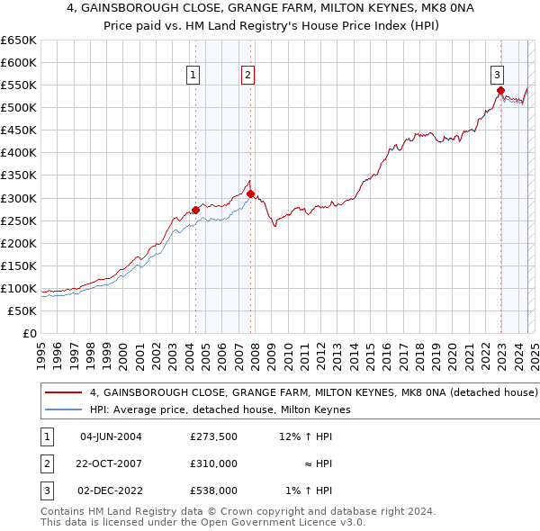 4, GAINSBOROUGH CLOSE, GRANGE FARM, MILTON KEYNES, MK8 0NA: Price paid vs HM Land Registry's House Price Index