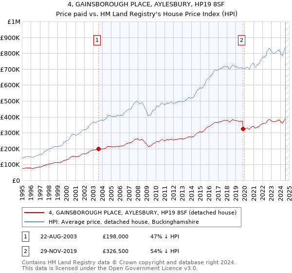 4, GAINSBOROUGH PLACE, AYLESBURY, HP19 8SF: Price paid vs HM Land Registry's House Price Index