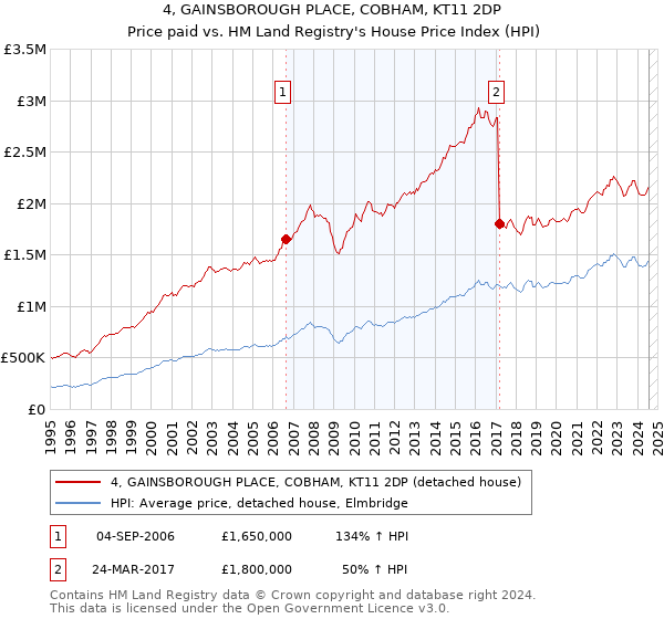 4, GAINSBOROUGH PLACE, COBHAM, KT11 2DP: Price paid vs HM Land Registry's House Price Index