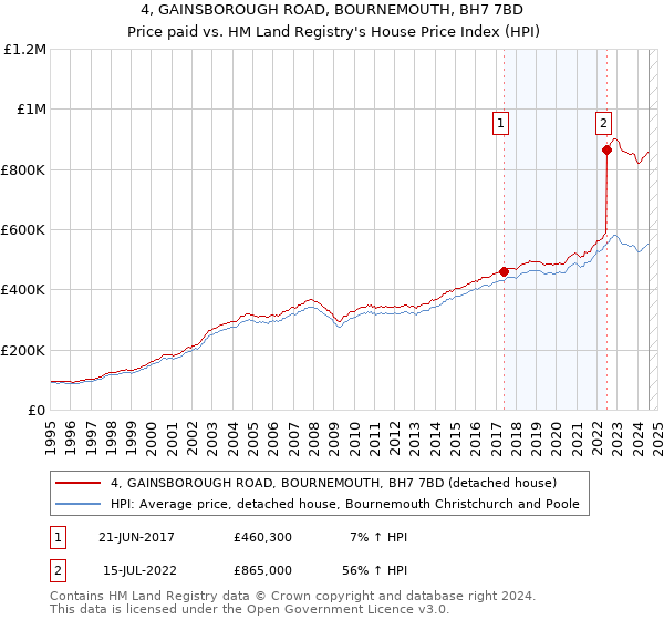 4, GAINSBOROUGH ROAD, BOURNEMOUTH, BH7 7BD: Price paid vs HM Land Registry's House Price Index