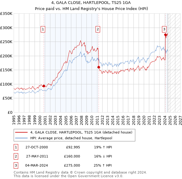 4, GALA CLOSE, HARTLEPOOL, TS25 1GA: Price paid vs HM Land Registry's House Price Index