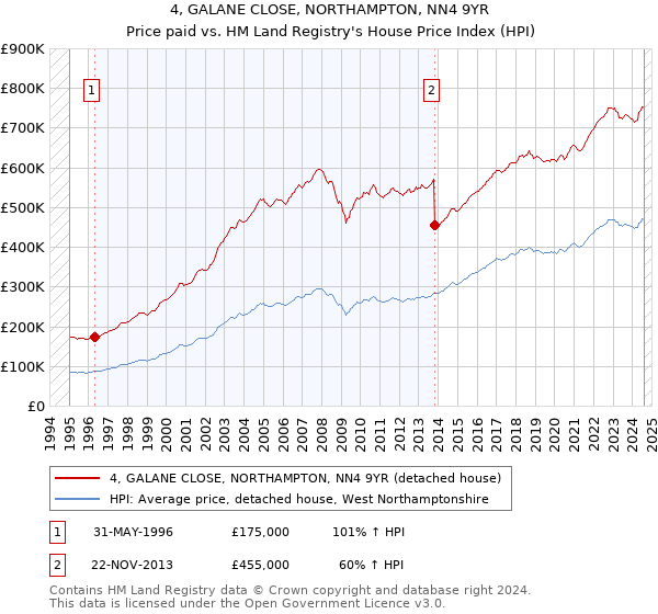 4, GALANE CLOSE, NORTHAMPTON, NN4 9YR: Price paid vs HM Land Registry's House Price Index