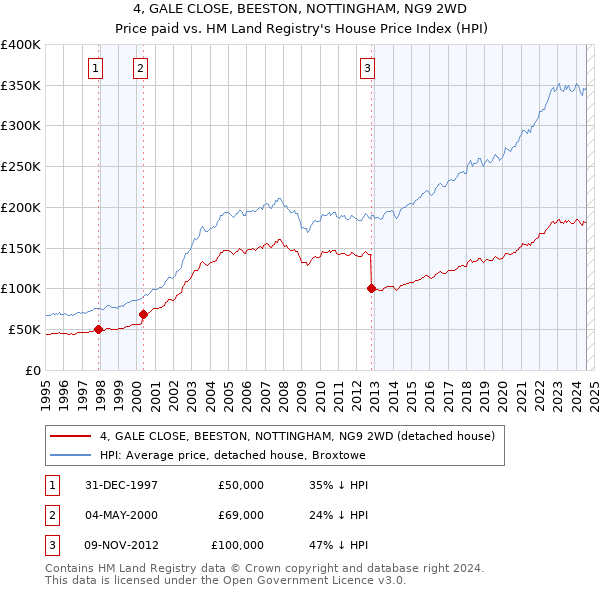 4, GALE CLOSE, BEESTON, NOTTINGHAM, NG9 2WD: Price paid vs HM Land Registry's House Price Index