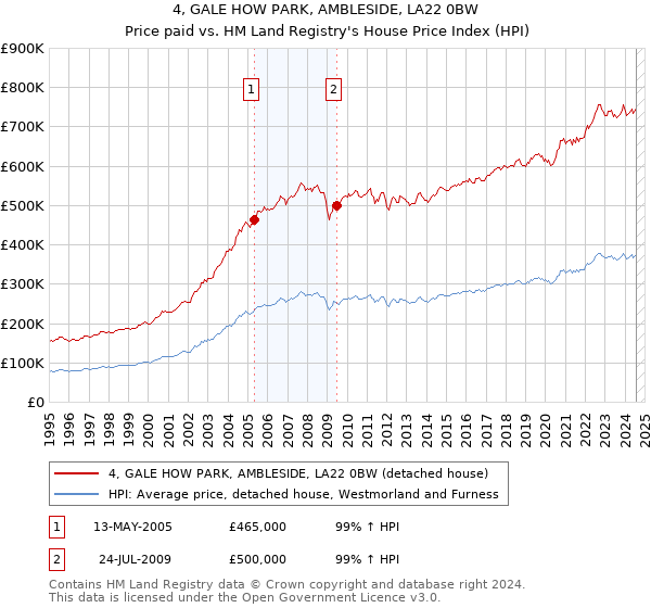 4, GALE HOW PARK, AMBLESIDE, LA22 0BW: Price paid vs HM Land Registry's House Price Index