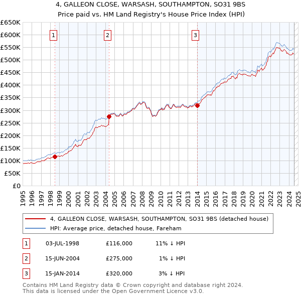 4, GALLEON CLOSE, WARSASH, SOUTHAMPTON, SO31 9BS: Price paid vs HM Land Registry's House Price Index