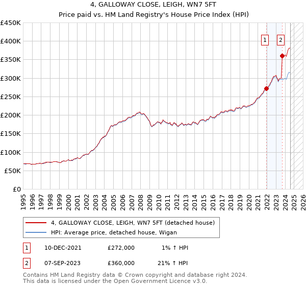 4, GALLOWAY CLOSE, LEIGH, WN7 5FT: Price paid vs HM Land Registry's House Price Index