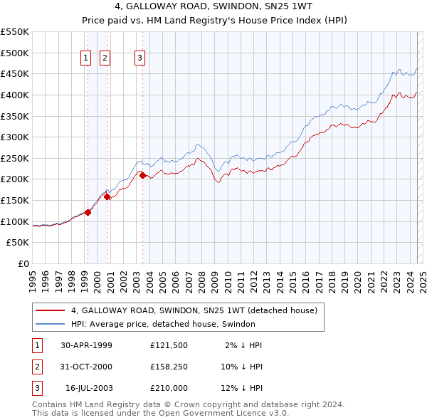 4, GALLOWAY ROAD, SWINDON, SN25 1WT: Price paid vs HM Land Registry's House Price Index