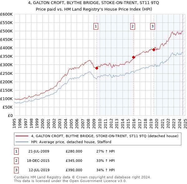 4, GALTON CROFT, BLYTHE BRIDGE, STOKE-ON-TRENT, ST11 9TQ: Price paid vs HM Land Registry's House Price Index