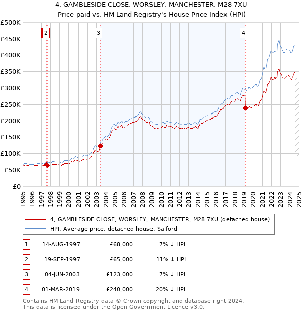 4, GAMBLESIDE CLOSE, WORSLEY, MANCHESTER, M28 7XU: Price paid vs HM Land Registry's House Price Index