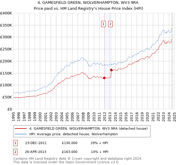 4, GAMESFIELD GREEN, WOLVERHAMPTON, WV3 9RA: Price paid vs HM Land Registry's House Price Index