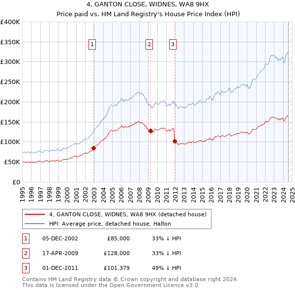 4, GANTON CLOSE, WIDNES, WA8 9HX: Price paid vs HM Land Registry's House Price Index