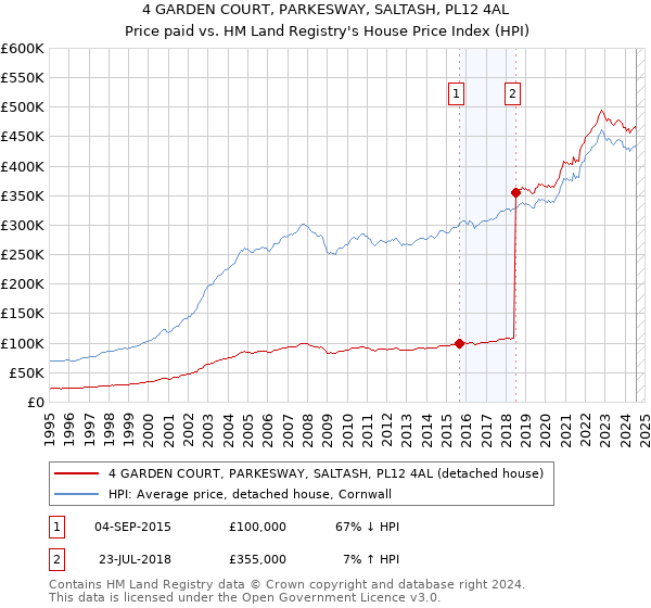 4 GARDEN COURT, PARKESWAY, SALTASH, PL12 4AL: Price paid vs HM Land Registry's House Price Index