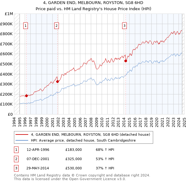 4, GARDEN END, MELBOURN, ROYSTON, SG8 6HD: Price paid vs HM Land Registry's House Price Index