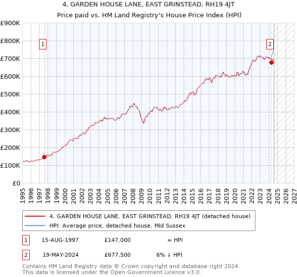 4, GARDEN HOUSE LANE, EAST GRINSTEAD, RH19 4JT: Price paid vs HM Land Registry's House Price Index