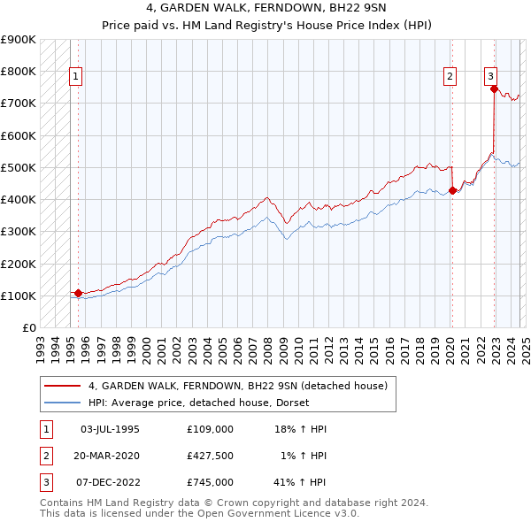 4, GARDEN WALK, FERNDOWN, BH22 9SN: Price paid vs HM Land Registry's House Price Index