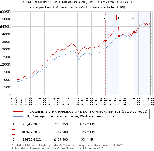 4, GARDENERS VIEW, HARDINGSTONE, NORTHAMPTON, NN4 6GB: Price paid vs HM Land Registry's House Price Index