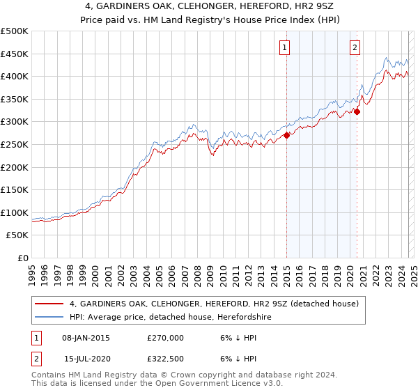 4, GARDINERS OAK, CLEHONGER, HEREFORD, HR2 9SZ: Price paid vs HM Land Registry's House Price Index