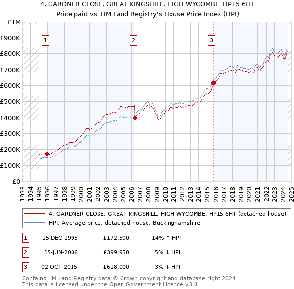 4, GARDNER CLOSE, GREAT KINGSHILL, HIGH WYCOMBE, HP15 6HT: Price paid vs HM Land Registry's House Price Index