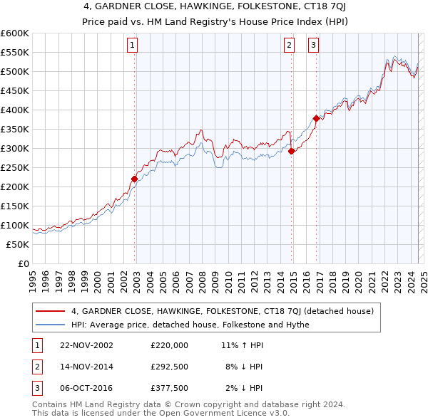 4, GARDNER CLOSE, HAWKINGE, FOLKESTONE, CT18 7QJ: Price paid vs HM Land Registry's House Price Index