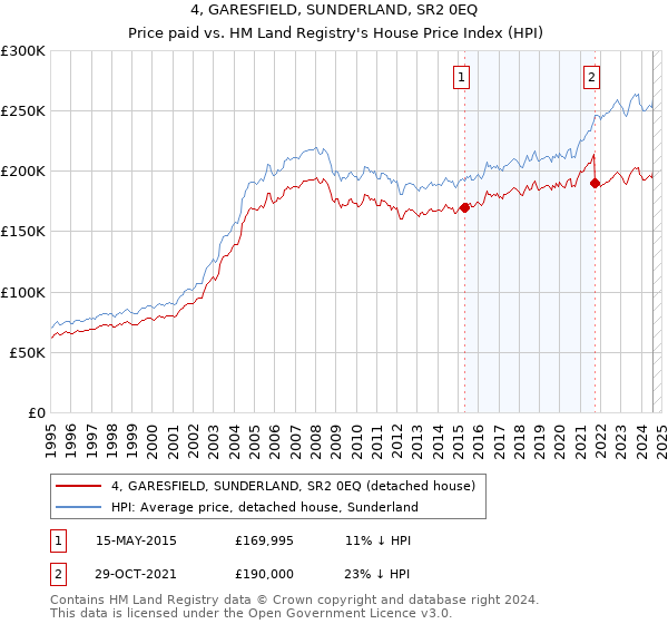 4, GARESFIELD, SUNDERLAND, SR2 0EQ: Price paid vs HM Land Registry's House Price Index