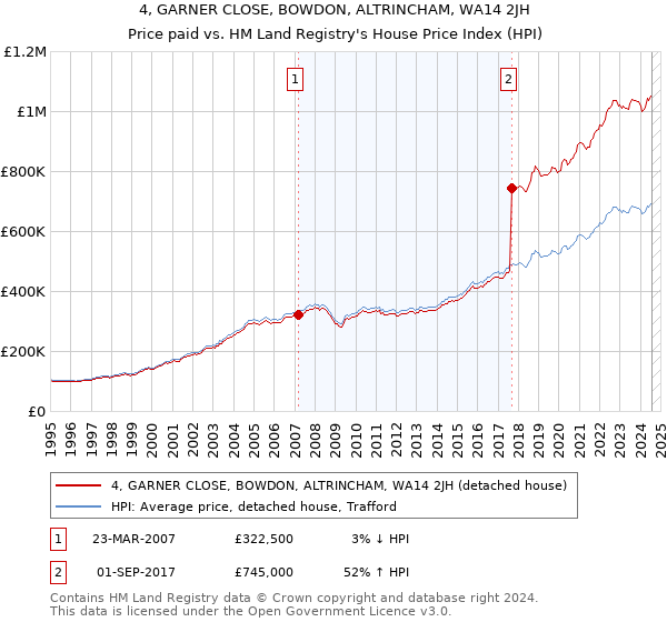 4, GARNER CLOSE, BOWDON, ALTRINCHAM, WA14 2JH: Price paid vs HM Land Registry's House Price Index