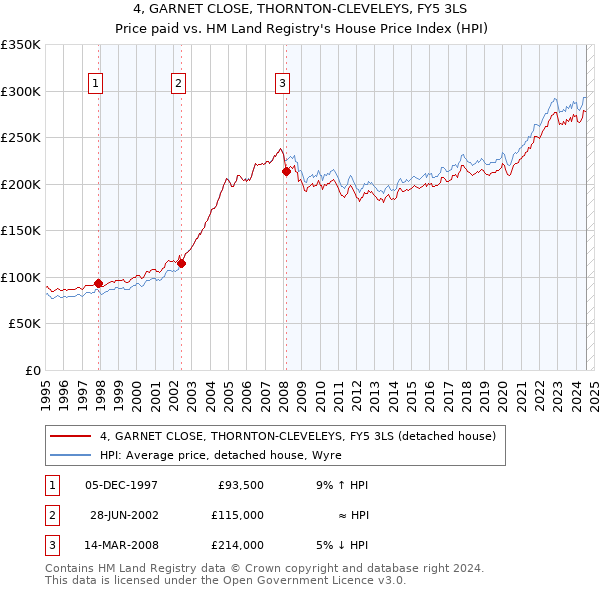 4, GARNET CLOSE, THORNTON-CLEVELEYS, FY5 3LS: Price paid vs HM Land Registry's House Price Index