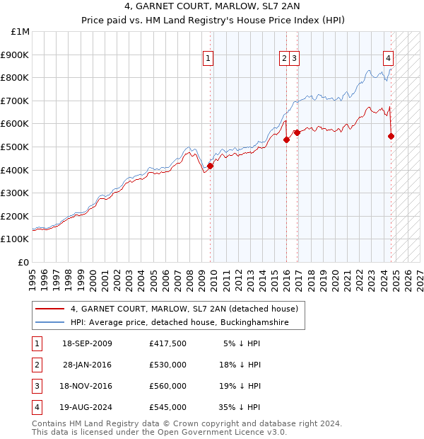 4, GARNET COURT, MARLOW, SL7 2AN: Price paid vs HM Land Registry's House Price Index