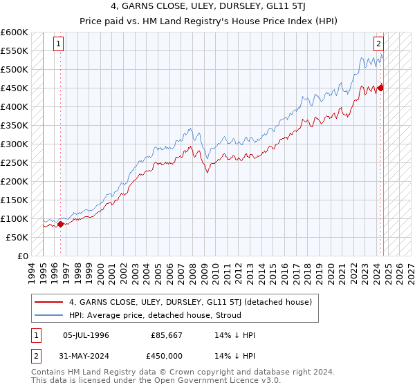 4, GARNS CLOSE, ULEY, DURSLEY, GL11 5TJ: Price paid vs HM Land Registry's House Price Index