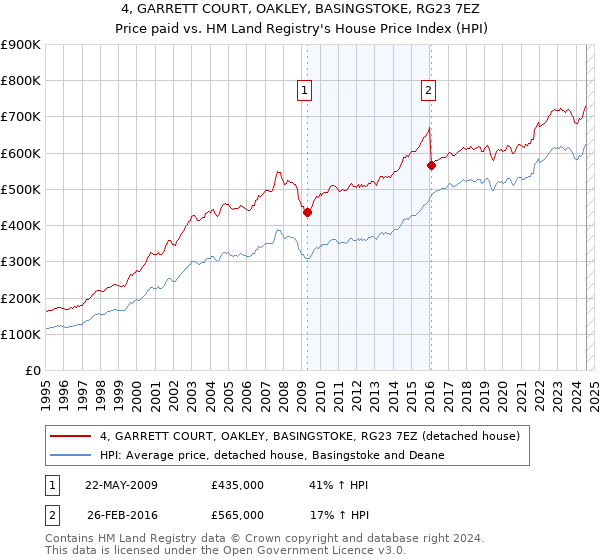 4, GARRETT COURT, OAKLEY, BASINGSTOKE, RG23 7EZ: Price paid vs HM Land Registry's House Price Index