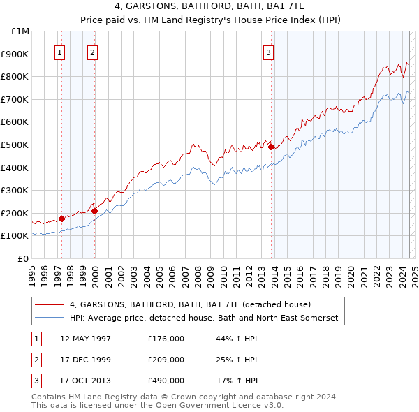 4, GARSTONS, BATHFORD, BATH, BA1 7TE: Price paid vs HM Land Registry's House Price Index