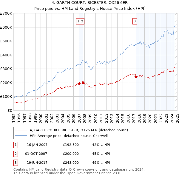 4, GARTH COURT, BICESTER, OX26 6ER: Price paid vs HM Land Registry's House Price Index