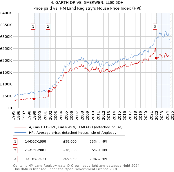 4, GARTH DRIVE, GAERWEN, LL60 6DH: Price paid vs HM Land Registry's House Price Index