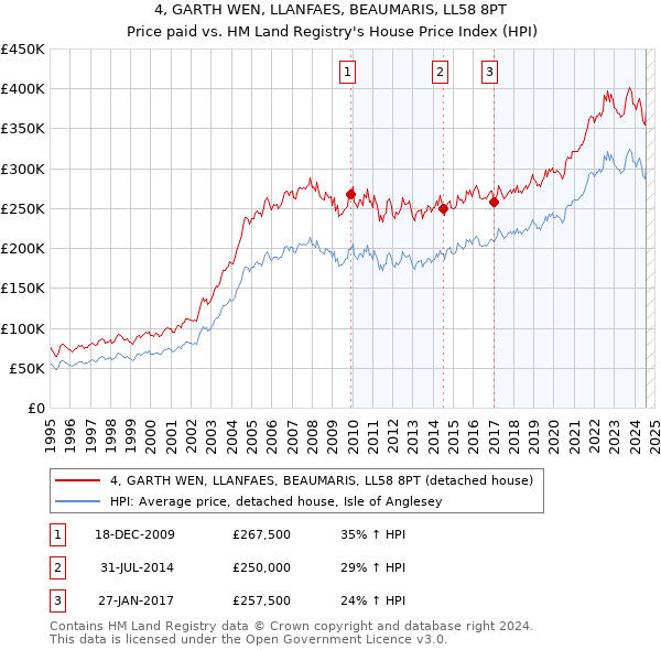 4, GARTH WEN, LLANFAES, BEAUMARIS, LL58 8PT: Price paid vs HM Land Registry's House Price Index