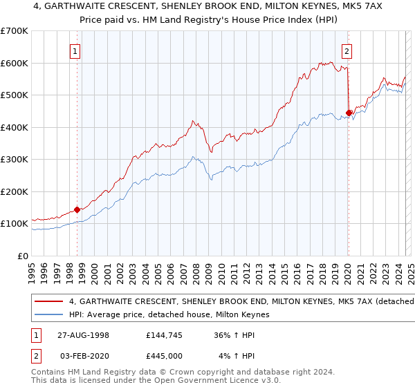 4, GARTHWAITE CRESCENT, SHENLEY BROOK END, MILTON KEYNES, MK5 7AX: Price paid vs HM Land Registry's House Price Index