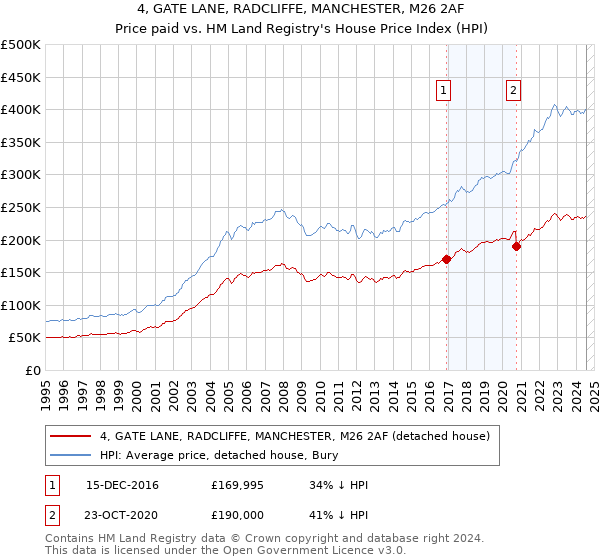 4, GATE LANE, RADCLIFFE, MANCHESTER, M26 2AF: Price paid vs HM Land Registry's House Price Index