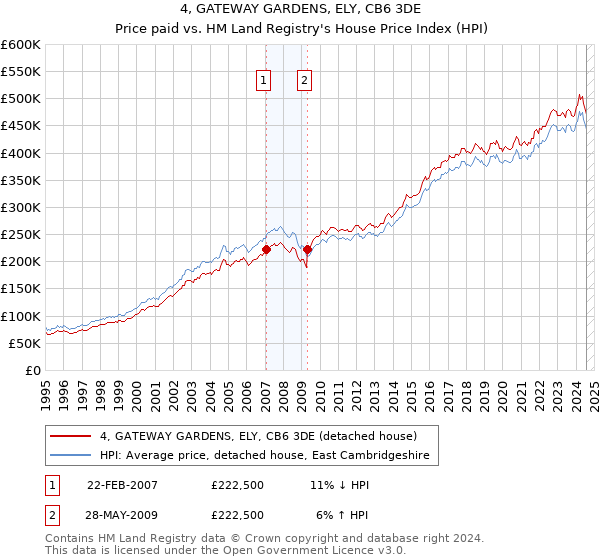 4, GATEWAY GARDENS, ELY, CB6 3DE: Price paid vs HM Land Registry's House Price Index