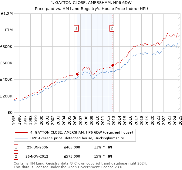 4, GAYTON CLOSE, AMERSHAM, HP6 6DW: Price paid vs HM Land Registry's House Price Index