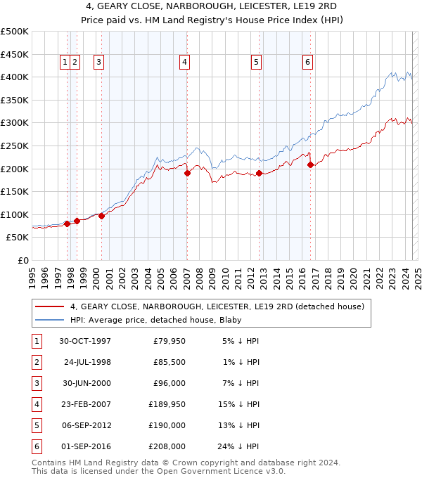 4, GEARY CLOSE, NARBOROUGH, LEICESTER, LE19 2RD: Price paid vs HM Land Registry's House Price Index