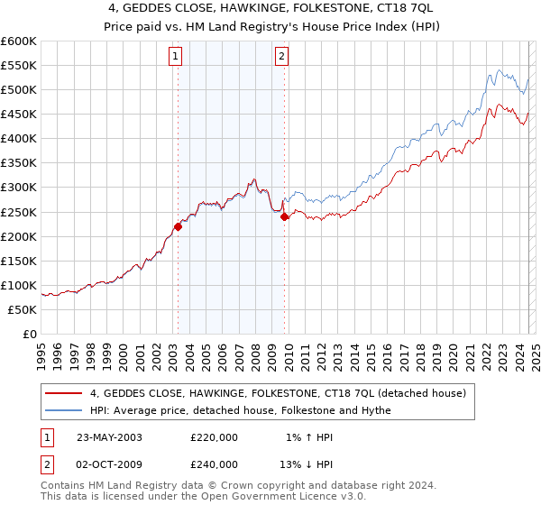 4, GEDDES CLOSE, HAWKINGE, FOLKESTONE, CT18 7QL: Price paid vs HM Land Registry's House Price Index