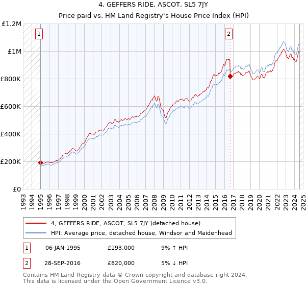 4, GEFFERS RIDE, ASCOT, SL5 7JY: Price paid vs HM Land Registry's House Price Index