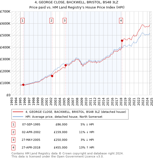 4, GEORGE CLOSE, BACKWELL, BRISTOL, BS48 3LZ: Price paid vs HM Land Registry's House Price Index